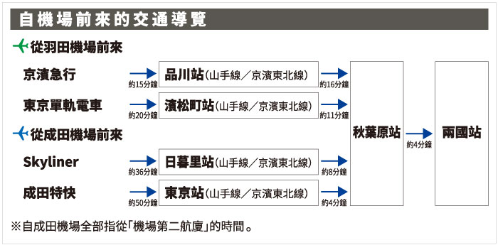 從機場來館